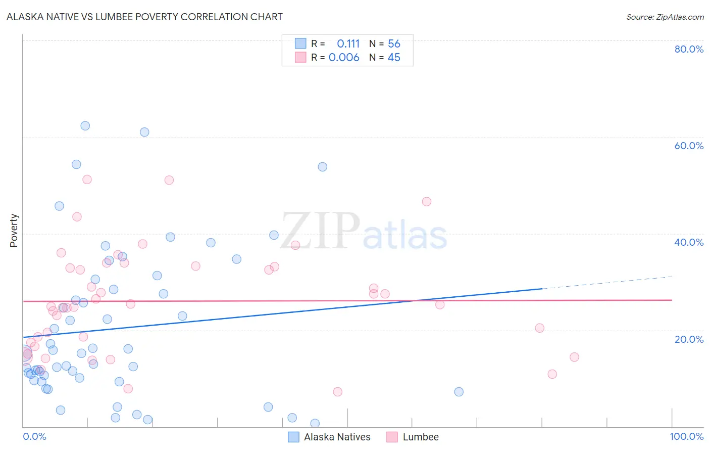 Alaska Native vs Lumbee Poverty