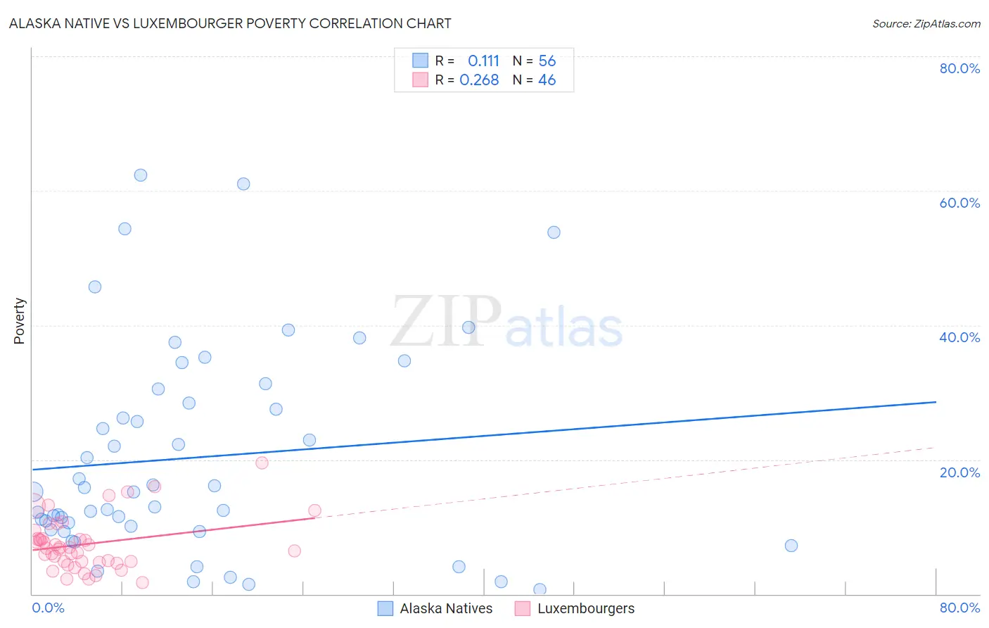 Alaska Native vs Luxembourger Poverty