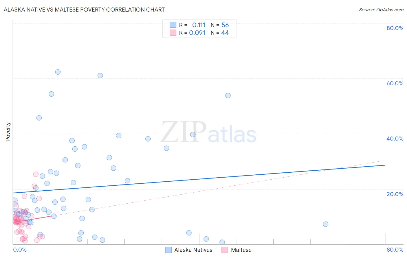 Alaska Native vs Maltese Poverty