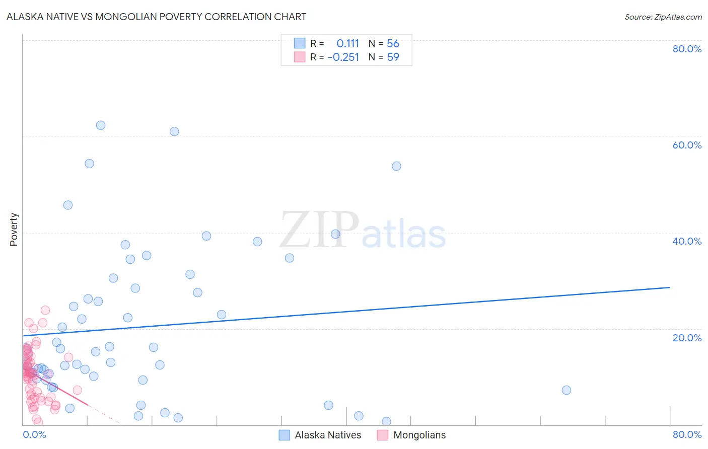 Alaska Native vs Mongolian Poverty