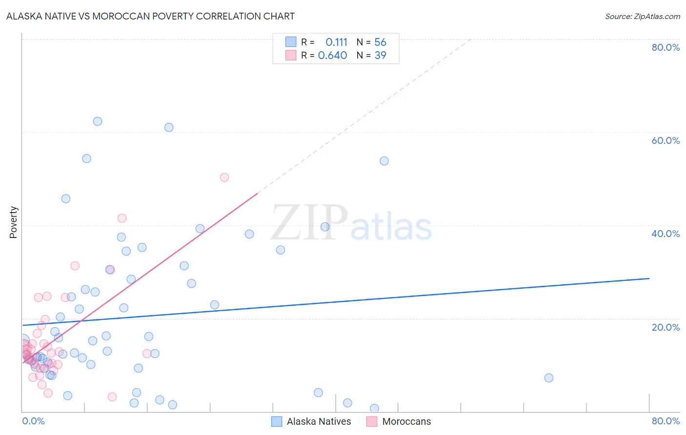 Alaska Native vs Moroccan Poverty