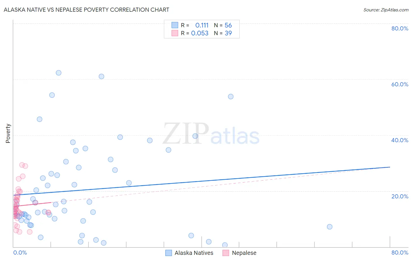 Alaska Native vs Nepalese Poverty