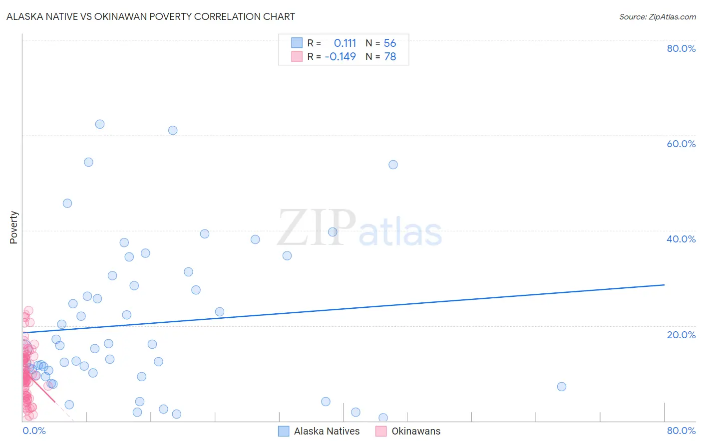 Alaska Native vs Okinawan Poverty