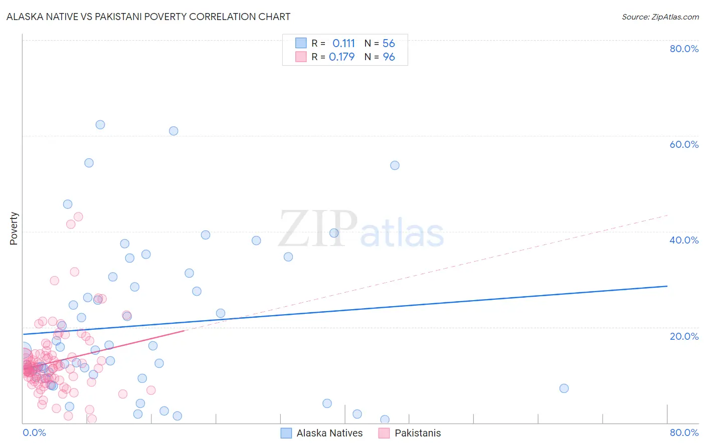 Alaska Native vs Pakistani Poverty