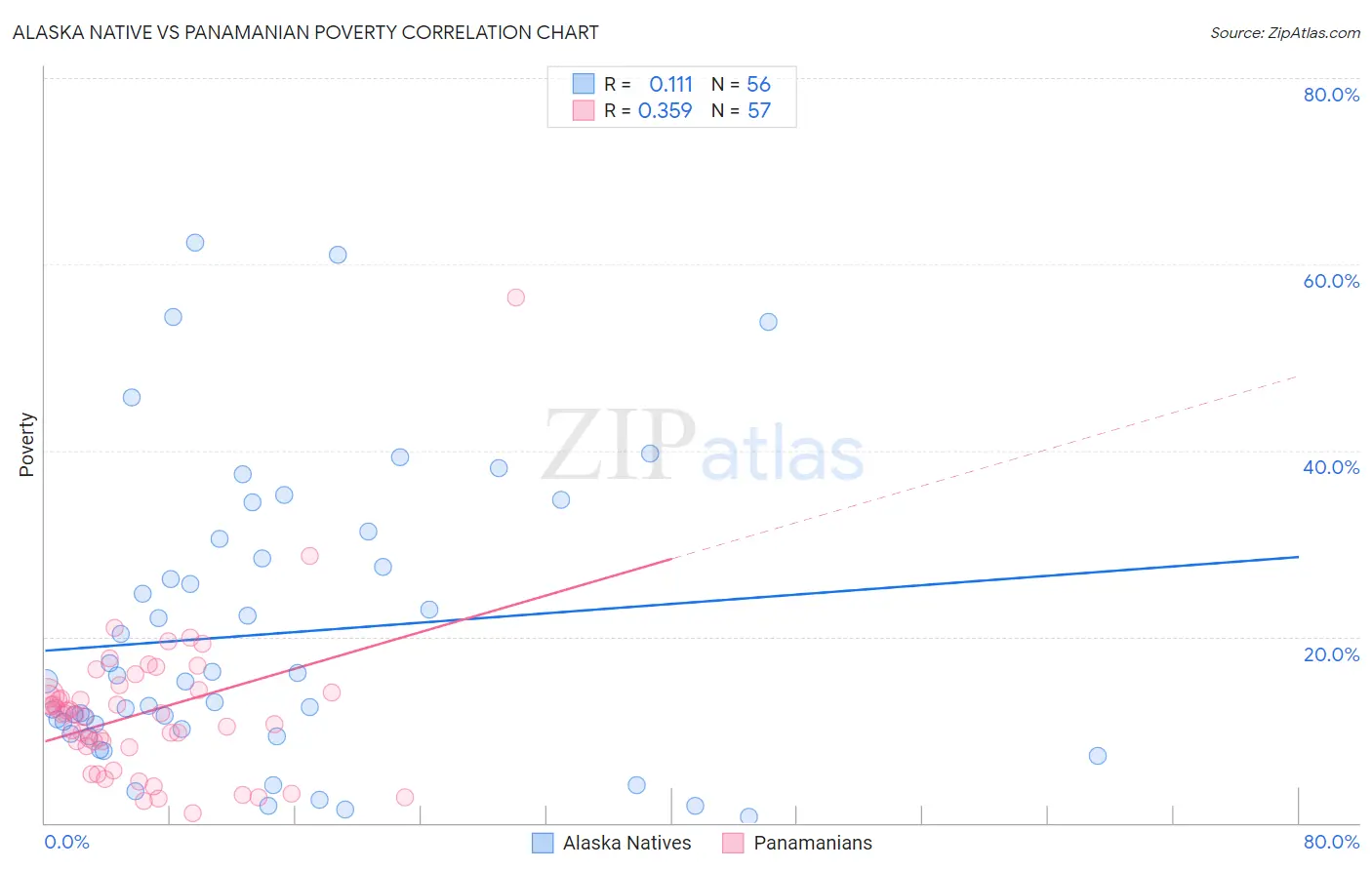 Alaska Native vs Panamanian Poverty