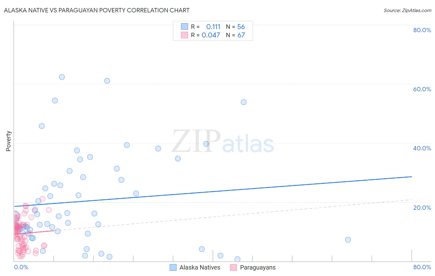 Alaska Native vs Paraguayan Poverty