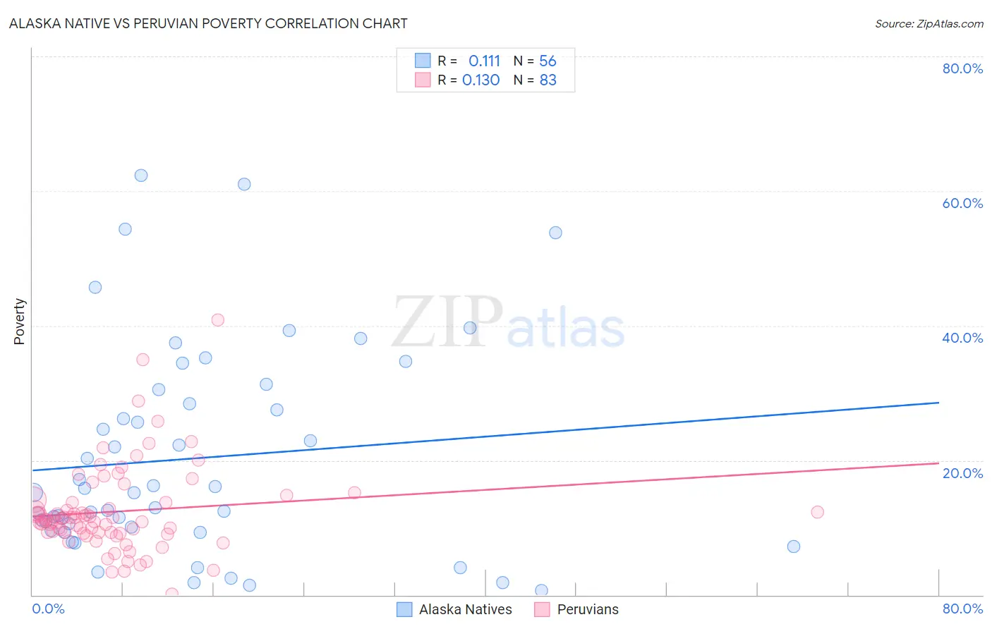 Alaska Native vs Peruvian Poverty