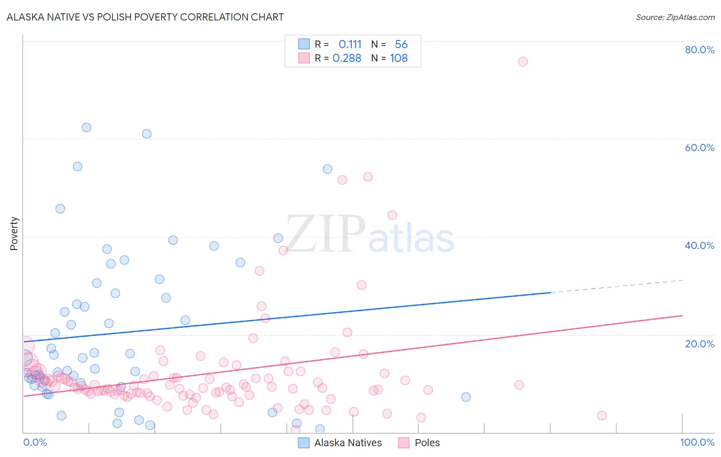 Alaska Native vs Polish Poverty