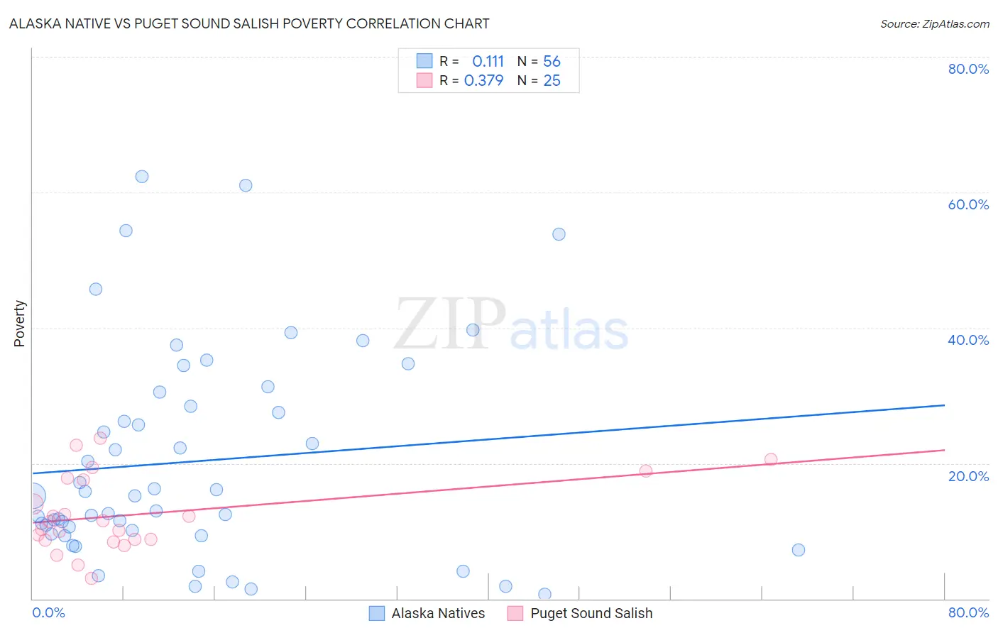 Alaska Native vs Puget Sound Salish Poverty