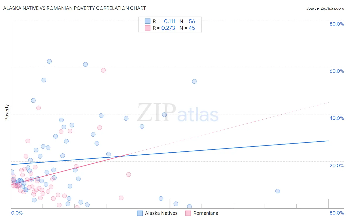 Alaska Native vs Romanian Poverty