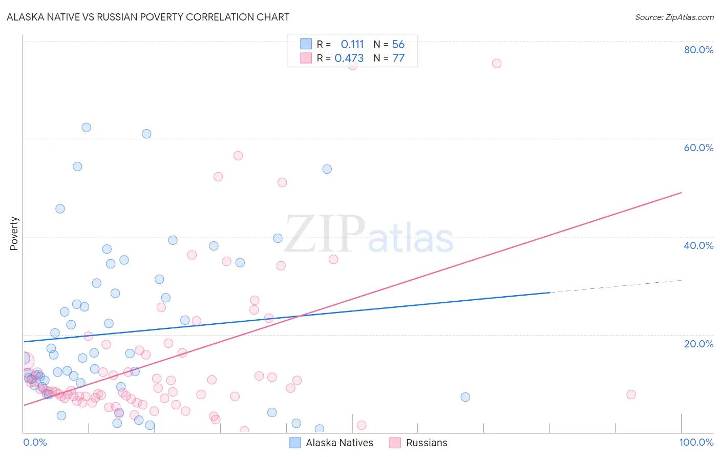 Alaska Native vs Russian Poverty