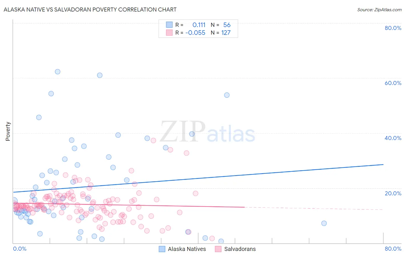 Alaska Native vs Salvadoran Poverty