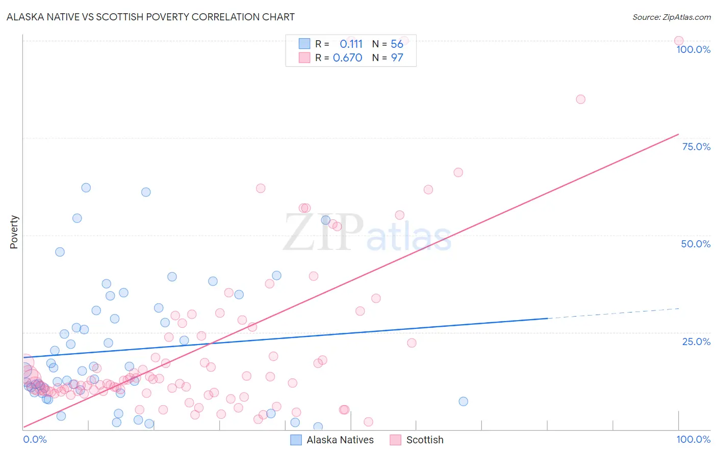 Alaska Native vs Scottish Poverty