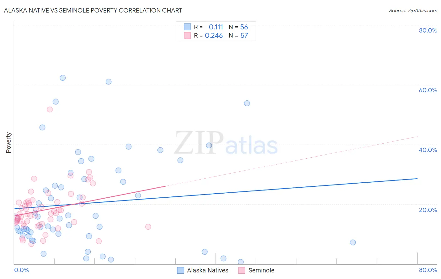 Alaska Native vs Seminole Poverty