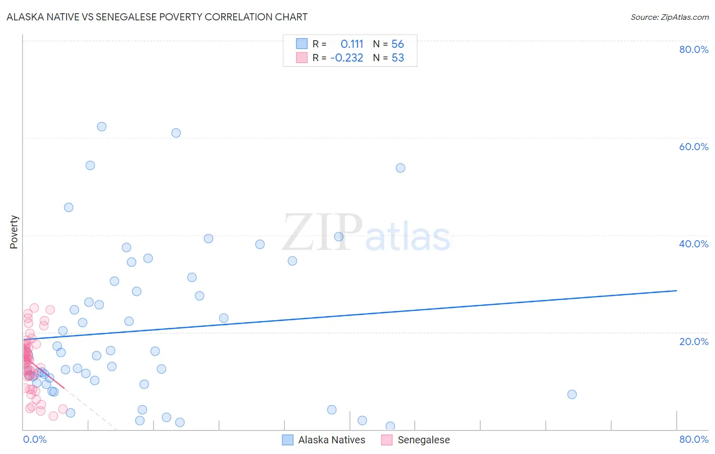 Alaska Native vs Senegalese Poverty