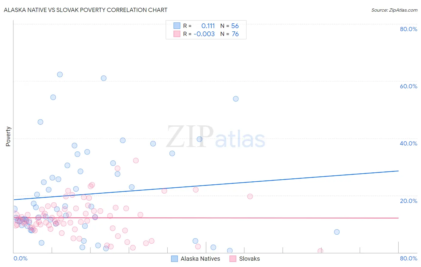 Alaska Native vs Slovak Poverty