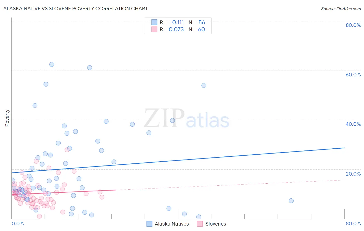 Alaska Native vs Slovene Poverty