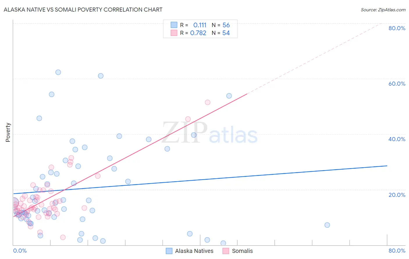 Alaska Native vs Somali Poverty