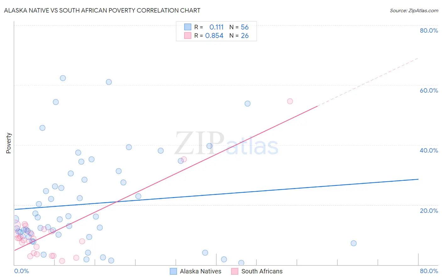 Alaska Native vs South African Poverty