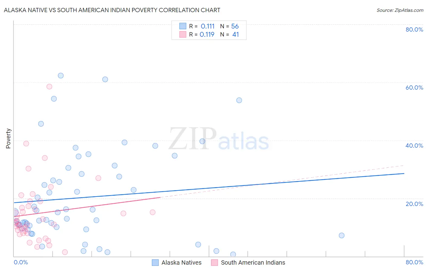 Alaska Native vs South American Indian Poverty