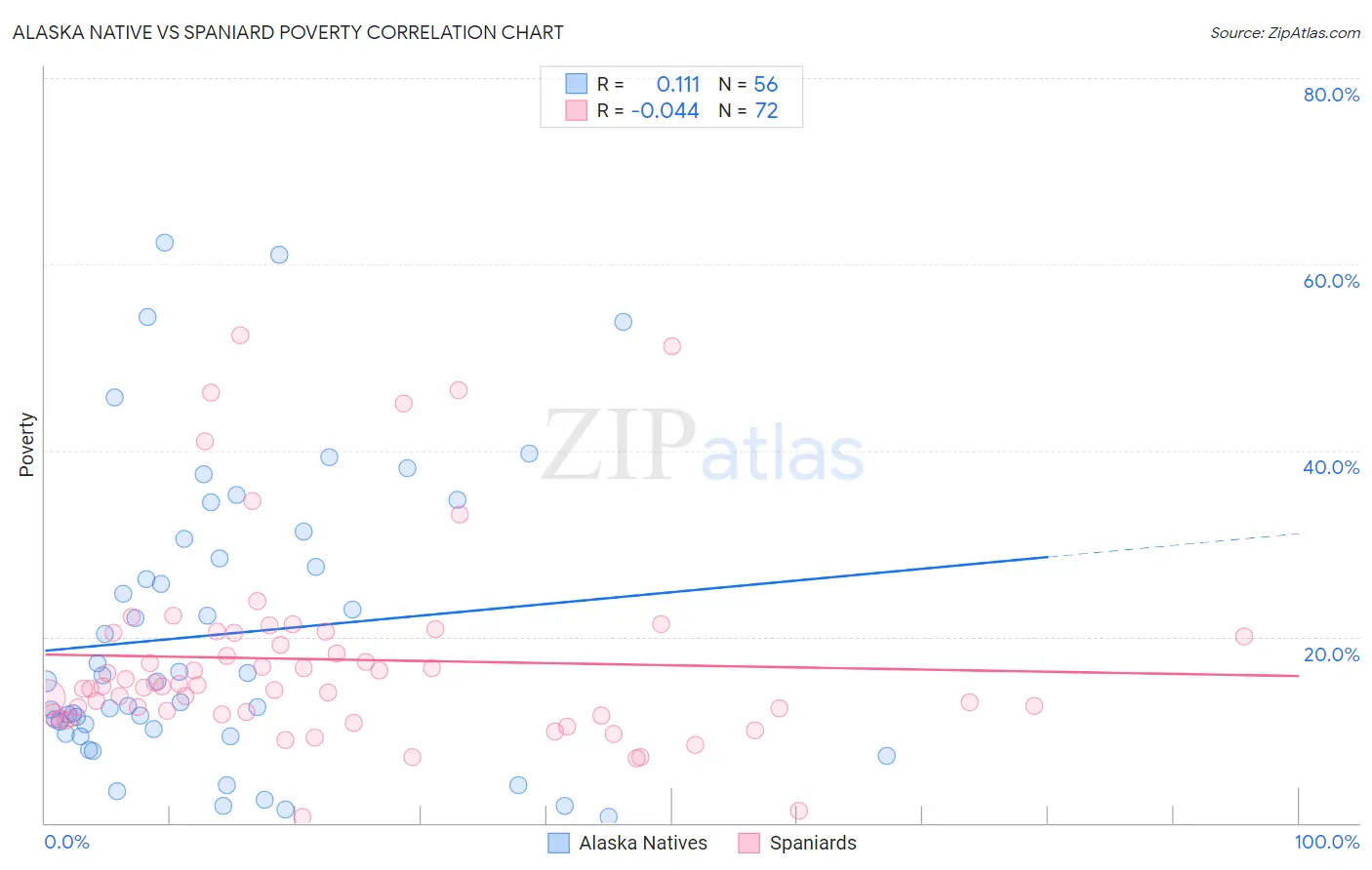 Alaska Native vs Spaniard Poverty