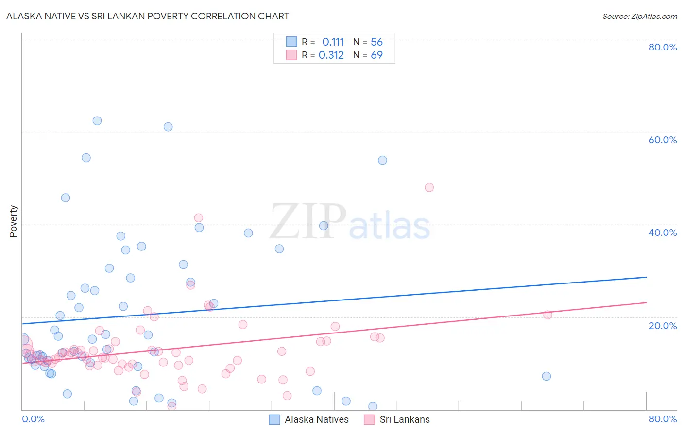 Alaska Native vs Sri Lankan Poverty