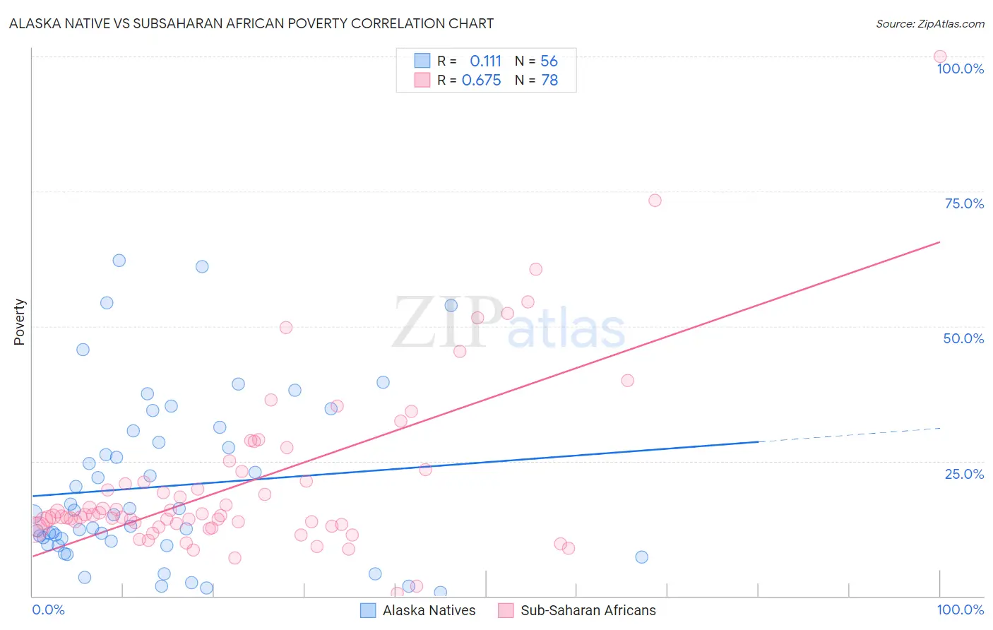 Alaska Native vs Subsaharan African Poverty