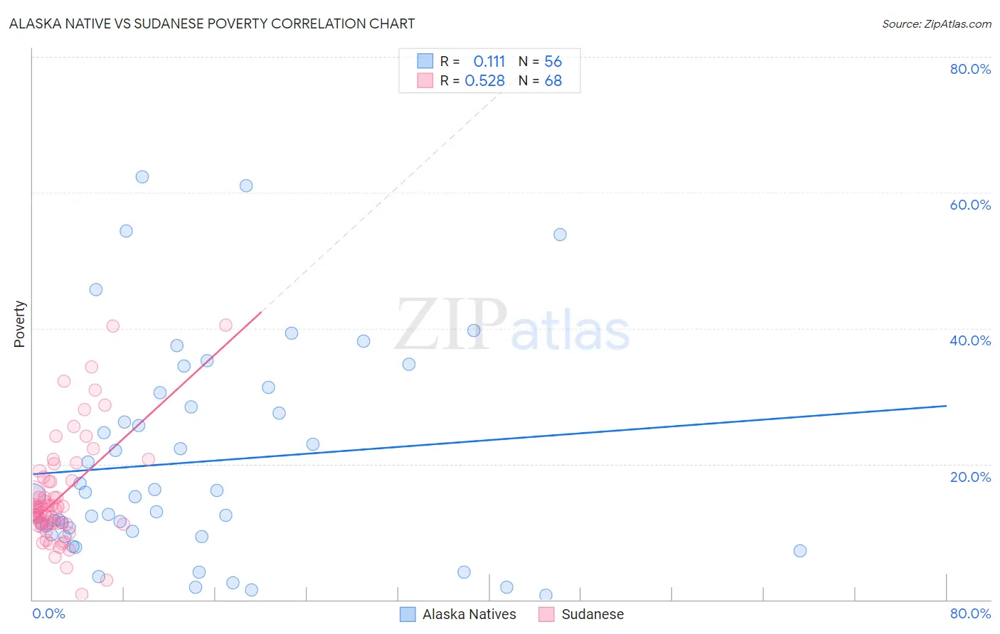 Alaska Native vs Sudanese Poverty