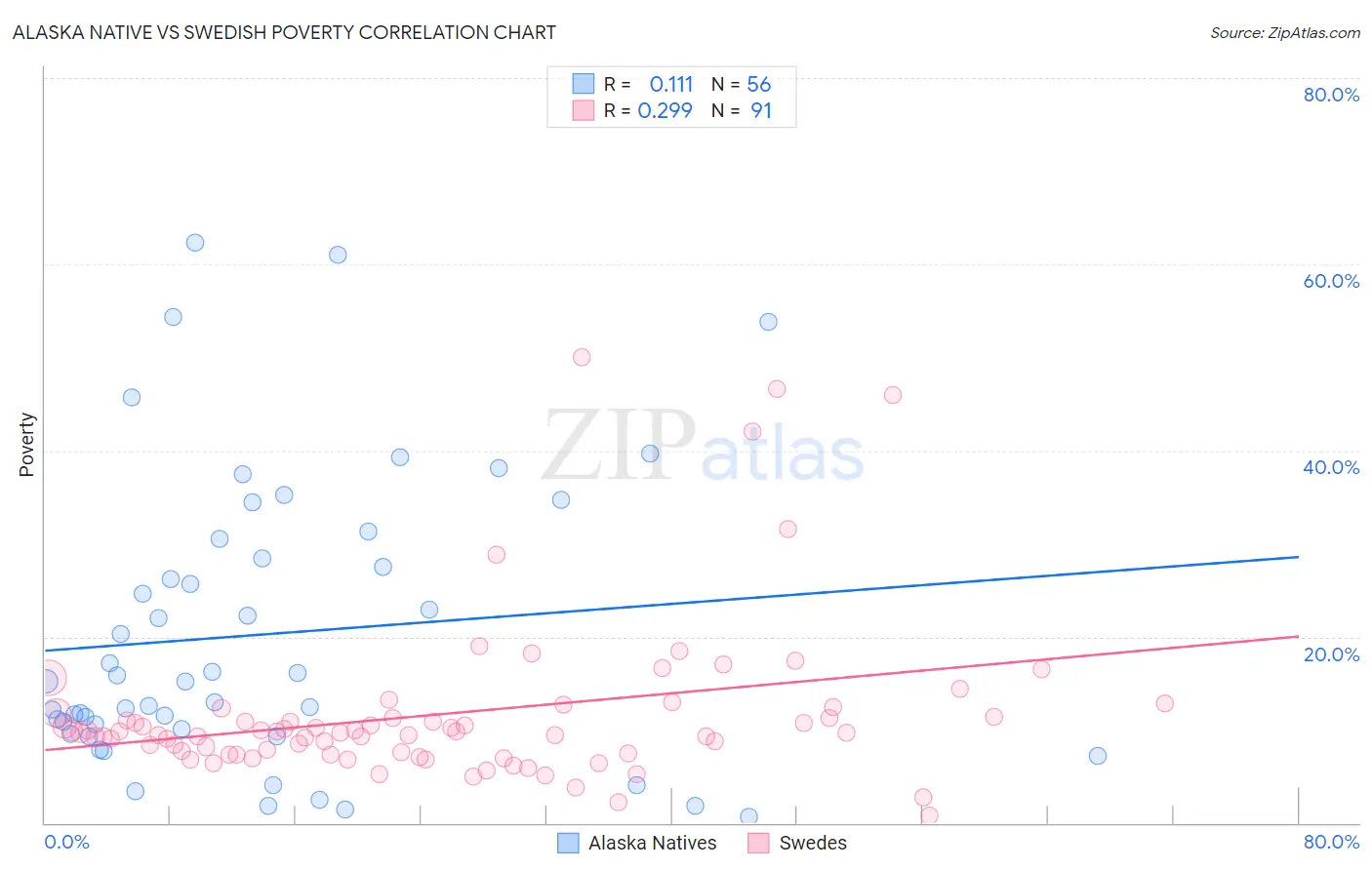 Alaska Native vs Swedish Poverty