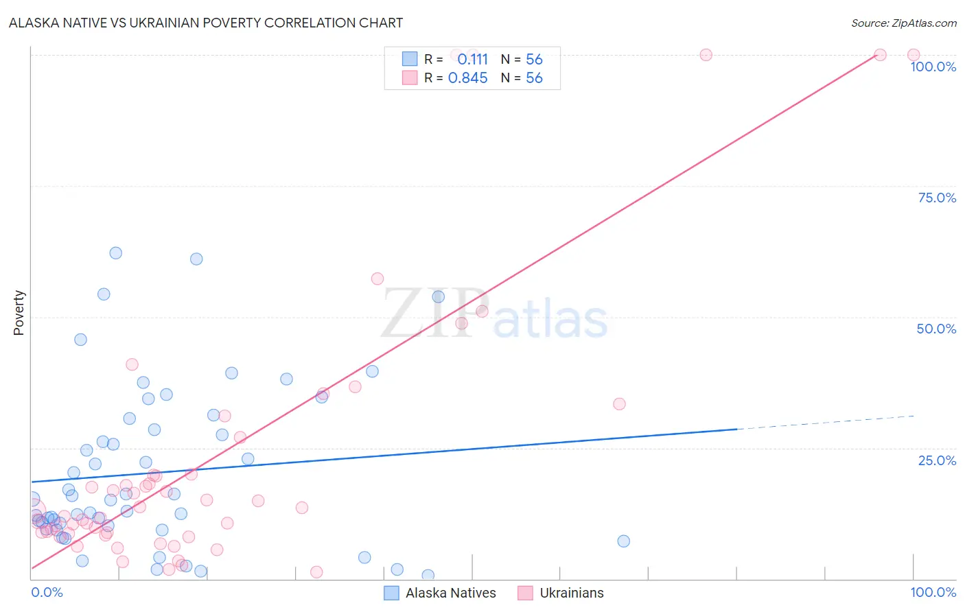 Alaska Native vs Ukrainian Poverty