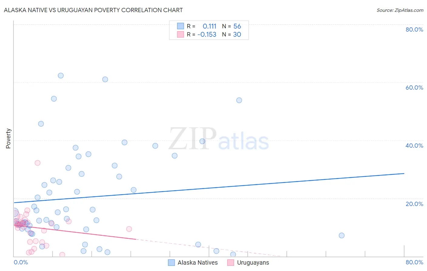 Alaska Native vs Uruguayan Poverty