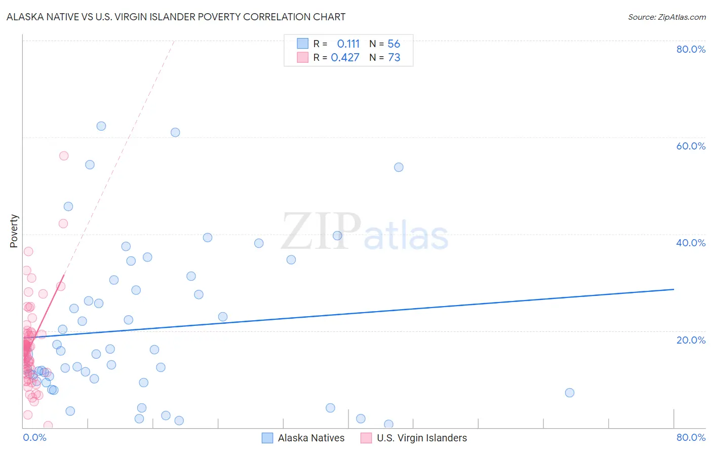 Alaska Native vs U.S. Virgin Islander Poverty