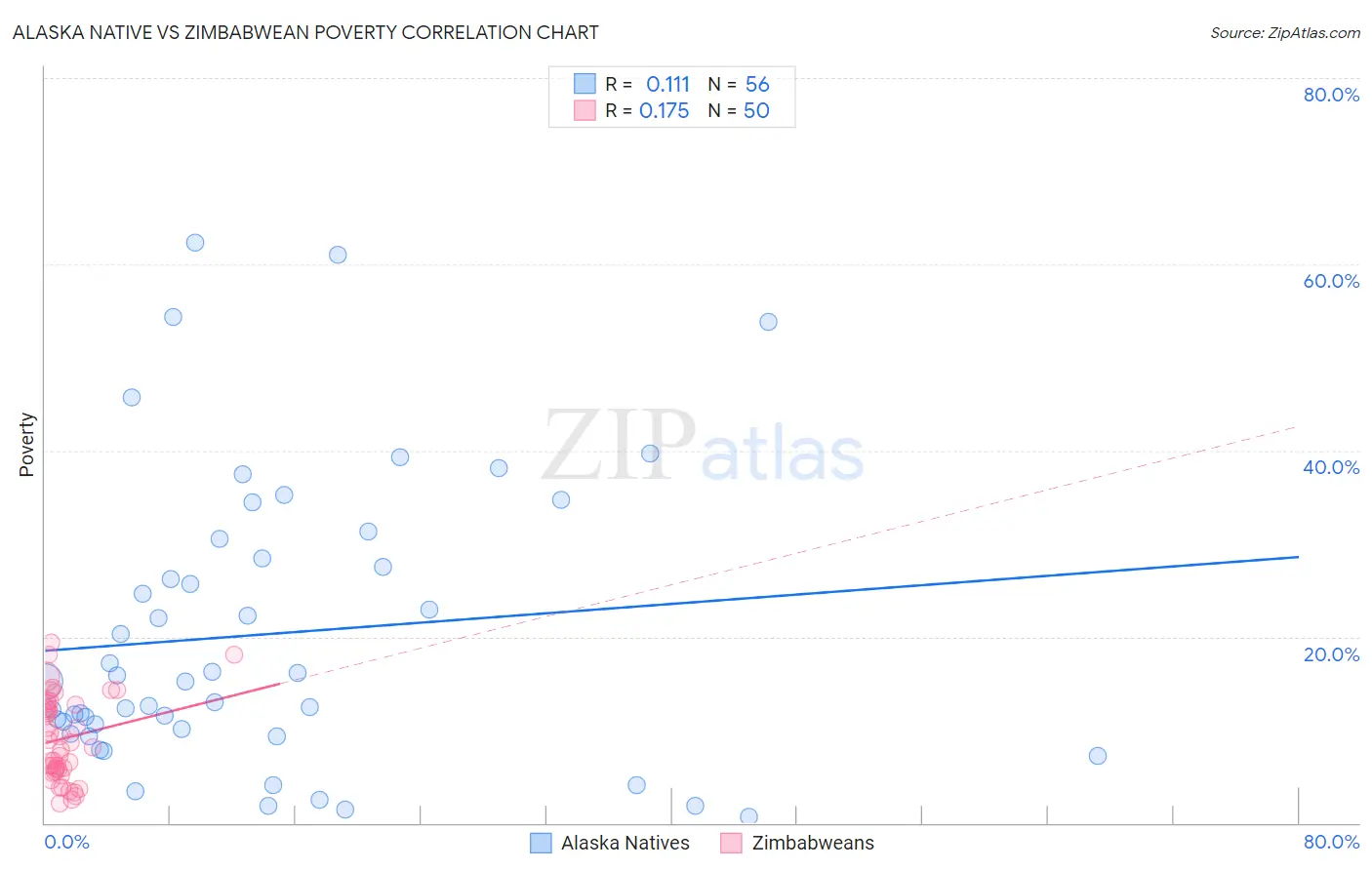 Alaska Native vs Zimbabwean Poverty