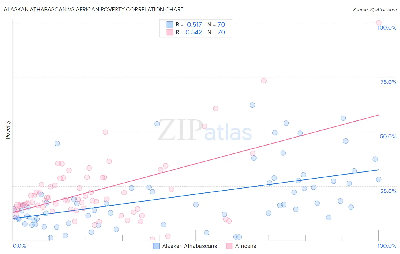 Alaskan Athabascan vs African Poverty