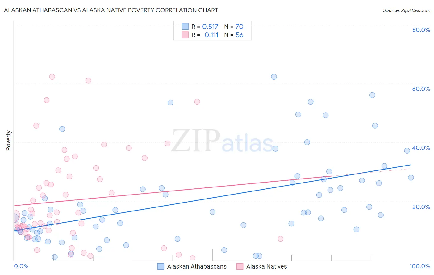 Alaskan Athabascan vs Alaska Native Poverty