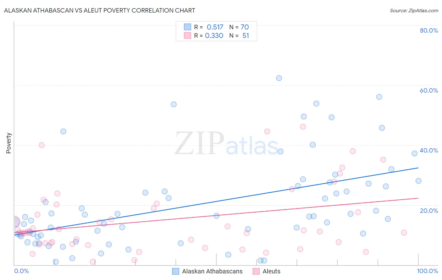 Alaskan Athabascan vs Aleut Poverty
