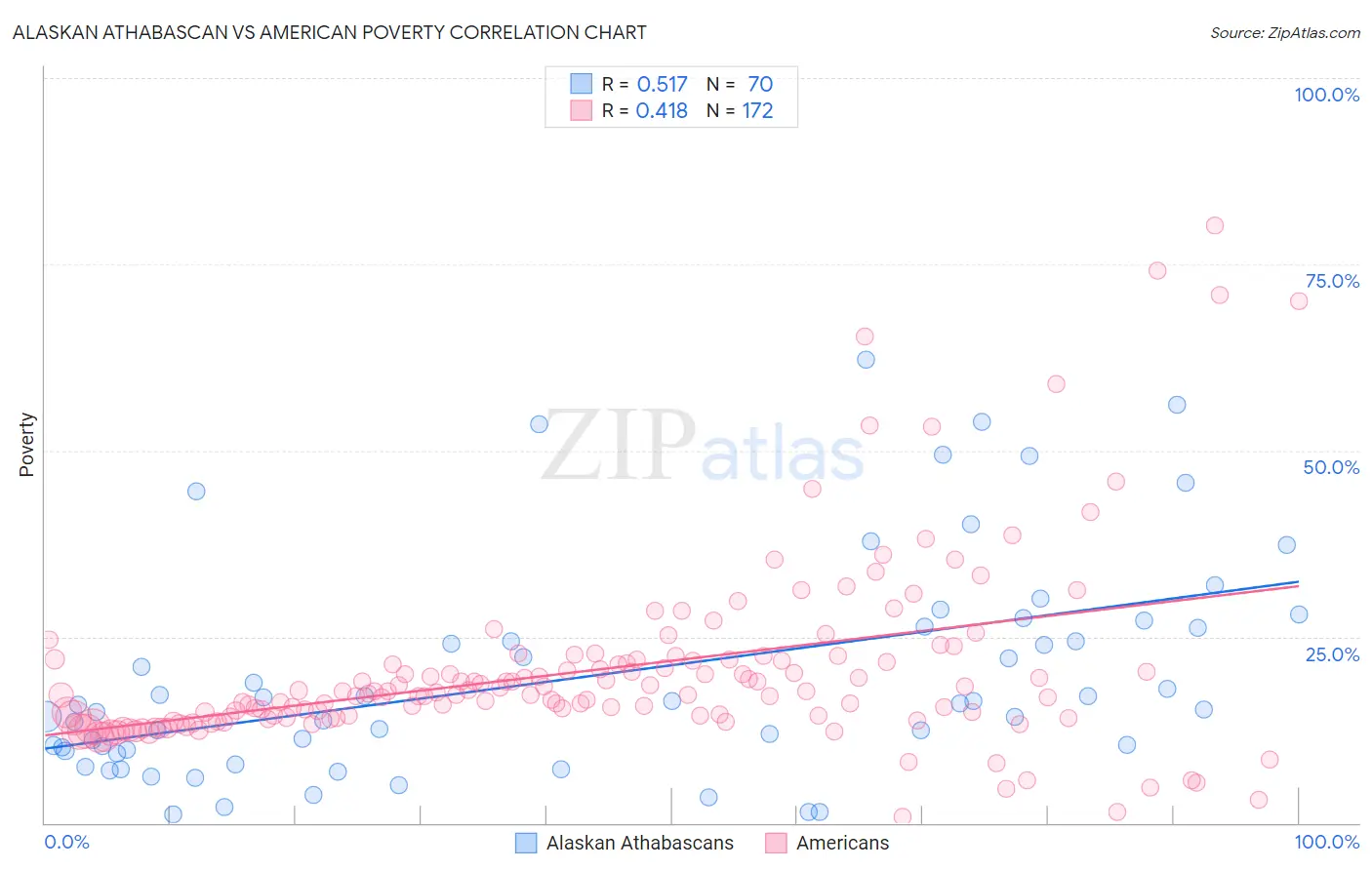 Alaskan Athabascan vs American Poverty