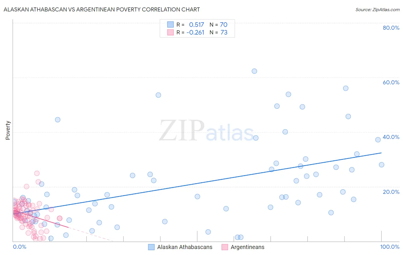 Alaskan Athabascan vs Argentinean Poverty
