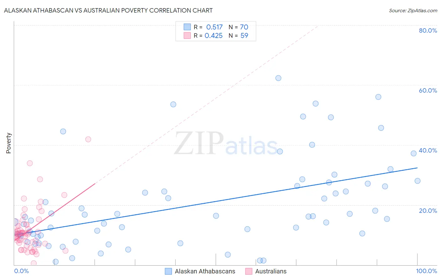 Alaskan Athabascan vs Australian Poverty