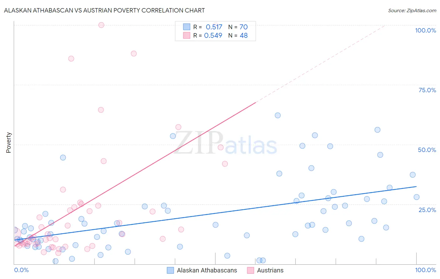 Alaskan Athabascan vs Austrian Poverty