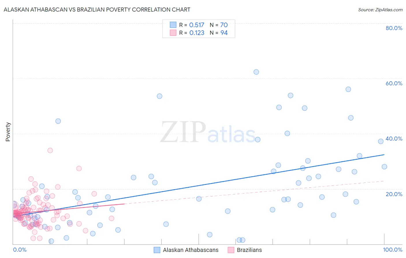 Alaskan Athabascan vs Brazilian Poverty