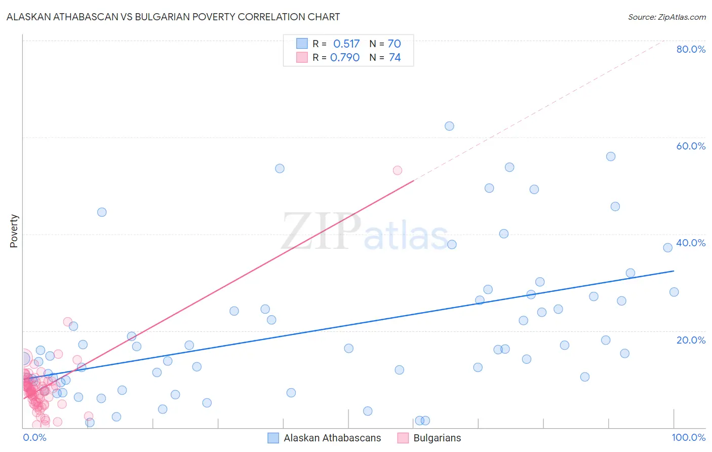 Alaskan Athabascan vs Bulgarian Poverty