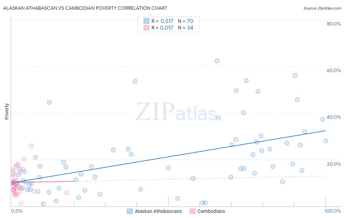 Alaskan Athabascan vs Cambodian Poverty