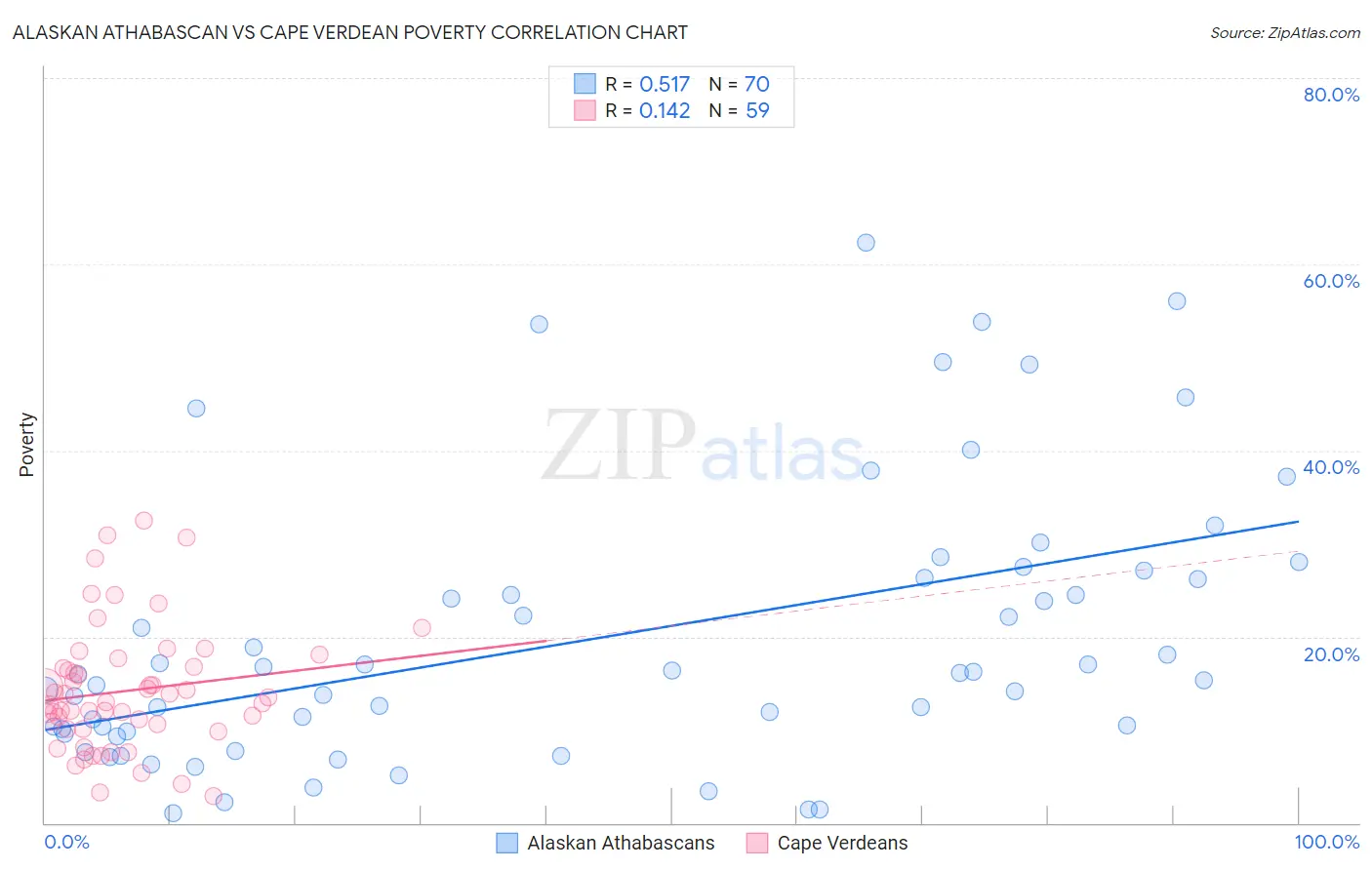 Alaskan Athabascan vs Cape Verdean Poverty