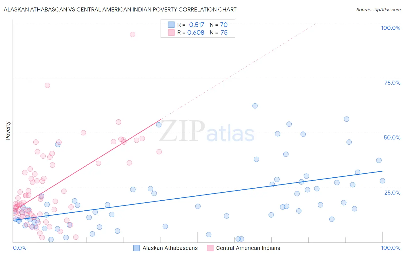 Alaskan Athabascan vs Central American Indian Poverty