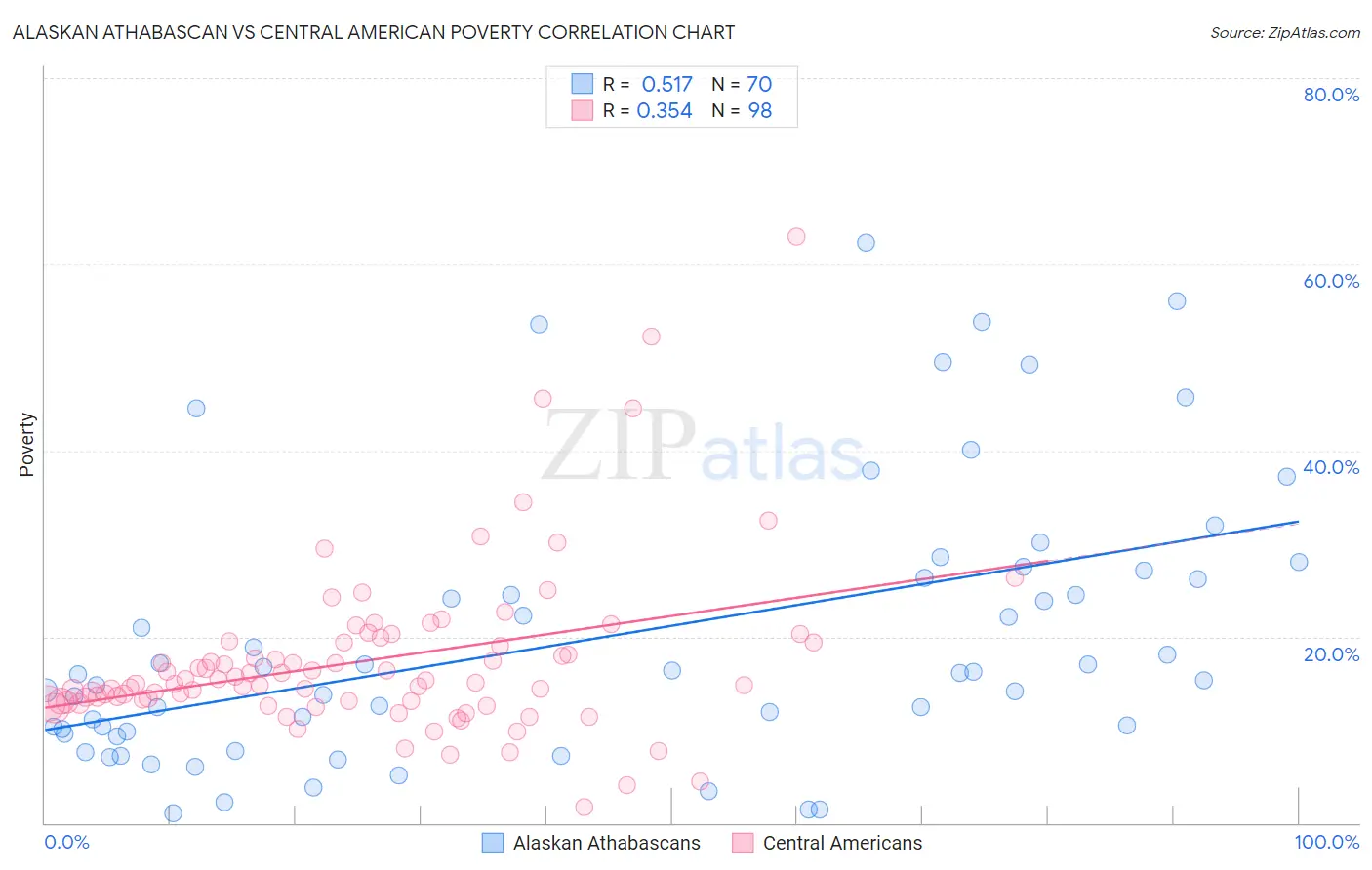 Alaskan Athabascan vs Central American Poverty