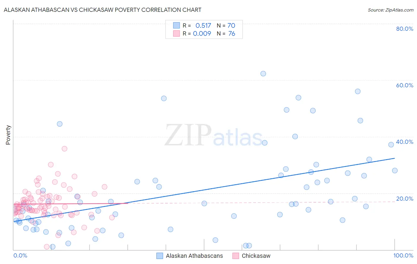 Alaskan Athabascan vs Chickasaw Poverty