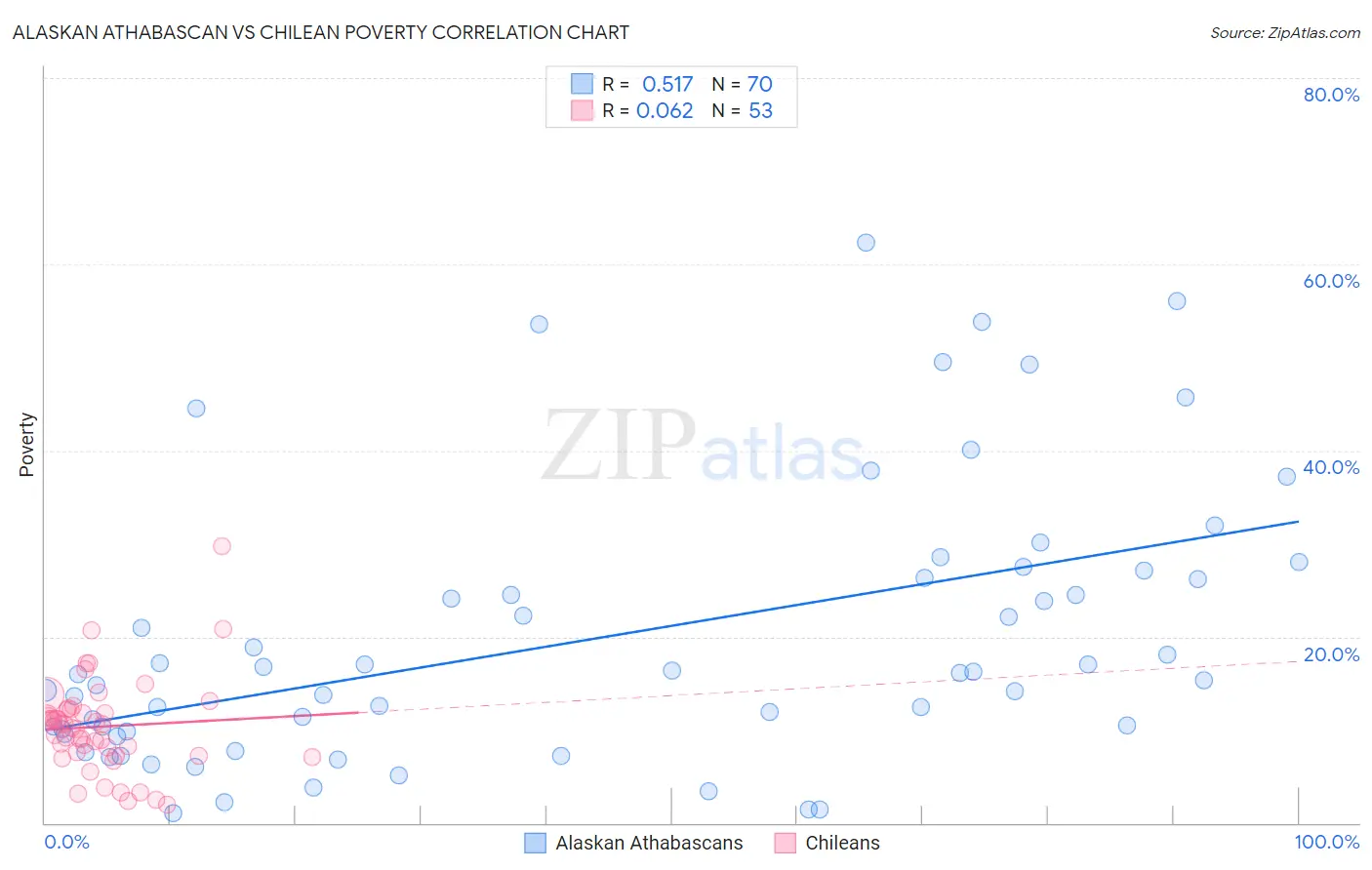 Alaskan Athabascan vs Chilean Poverty