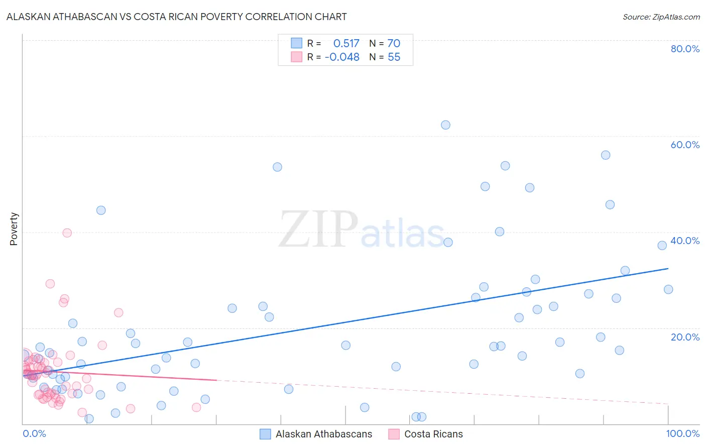 Alaskan Athabascan vs Costa Rican Poverty