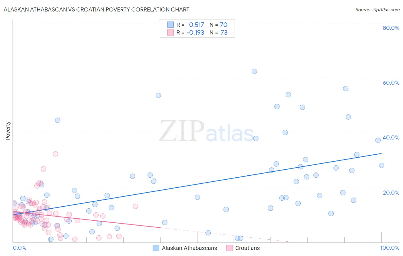 Alaskan Athabascan vs Croatian Poverty